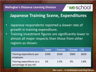 Welingkar’s Distance Learning Division
Japanese Training Scene, Expenditures
• Japanese respondents reported a slower rate of
growth in training expenditure.
• Training investment figures are significantly lower in
almost all major respects than those from other
regions as shown:
We Learn – A Continuous Learning Forum
Japan Canada Europe US
Training expenditure per
employee.
$390 $530 $960 $650
Training expenditure as a
percentage of pay roll.
1% 1.5% 3% 1.8%
 