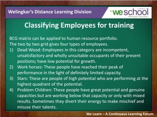 Welingkar’s Distance Learning Division
Classifying Employees for training
BCG matrix can be applied to human resource portfolio.
The two by two grid gives four types of employees.
1) Dead Wood: Employees in this category are incompetent,
unsatisfactory and wholly unsuitable occupants of their present
positions; have low potential for growth.
2) Work horses: These people have reached their peak of
performance in the light of definitely limited capacity.
3) Stars: These are people of high potential who are performing at the
highest quadrant of the potential.
4) Problem Children: These people have great potential and genuine
capacities but are working below that capacity or only with mixed
results. Sometimes they divert their energy to make mischief and
misuse their talents.
We Learn – A Continuous Learning Forum
 