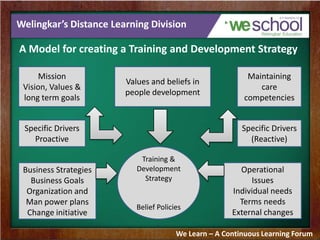 Welingkar’s Distance Learning Division
A Model for creating a Training and Development Strategy
We Learn – A Continuous Learning Forum
Mission
Vision, Values &
long term goals
Specific Drivers
Proactive
Business Strategies
Business Goals
Organization and
Man power plans
Change initiative
Values and beliefs in
people development
Maintaining
care
competencies
Specific Drivers
(Reactive)
Operational
Issues
Individual needs
Terms needs
External changes
Training &
Development
Strategy
Belief Policies
 