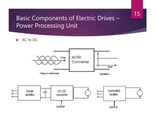 Basic Components of Electric Drives –
Power Processing Unit
 AC to DC:
15
 