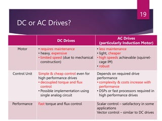 DC or AC Drives?
DC Drives
AC Drives
(particularly Induction Motor)
Motor • requires maintenance
• heavy, expensive
• limited speed (due to mechanical
construction)
• less maintenance
• light, cheaper
• high speeds achievable (squirrel-
cage IM)
• robust
Control Unit Simple & cheap control even for
high performance drives
• decoupled torque and flux
control
• Possible implementation using
single analog circuit
Depends on required drive
performance
• complexity & costs increase with
performance
• DSPs or fast processors required in
high performance drives
Performance Fast torque and flux control Scalar control – satisfactory in some
applications
Vector control – similar to DC drives
19
 