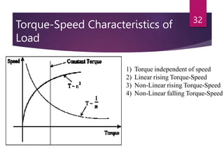 Torque-Speed Characteristics of
Load
32
1) Torque independent of speed
2) Linear rising Torque-Speed
3) Non-Linear rising Torque-Speed
4) Non-Linear falling Torque-Speed
 