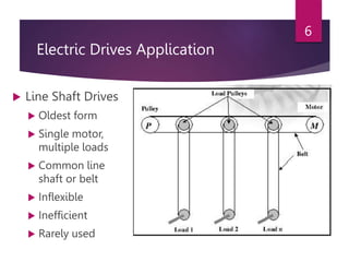 Electric Drives Application
 Line Shaft Drives
 Oldest form
 Single motor,
multiple loads
 Common line
shaft or belt
 Inflexible
 Inefficient
 Rarely used
6
 