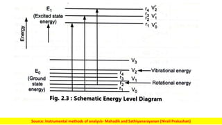 Source: Instrumental methods of analysis- Mahadik and Sathiyanarayanan (Nirali Prakashan)
 