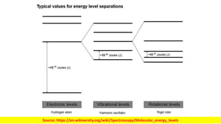 Source: https://en.wikiversity.org/wiki/Spectroscopy/Molecular_energy_levels
 