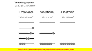 Source: https://en.wikiversity.org/wiki/Spectroscopy/Molecular_energy_levels
 