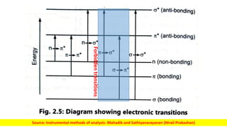 Source: Instrumental methods of analysis- Mahadik and Sathiyanarayanan (Nirali Prakashan)
Forbidden
transitions
 