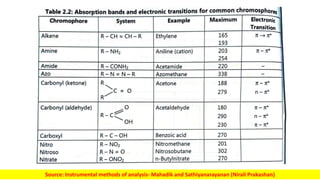 Source: Instrumental methods of analysis- Mahadik and Sathiyanarayanan (Nirali Prakashan)
 