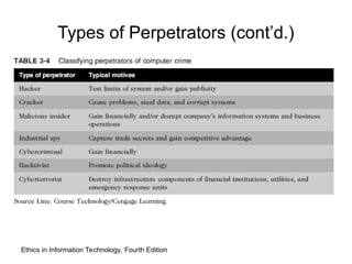 Types of Perpetrators (cont’d.)
Ethics in Information Technology, Fourth Edition
 