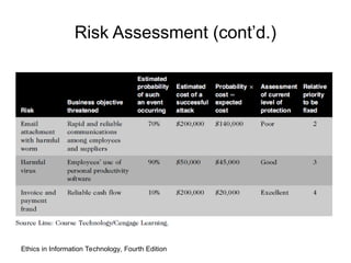 Ethics in Information Technology, Fourth Edition
Risk Assessment (cont’d.)
 
