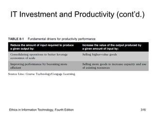 IT Investment and Productivity (cont’d.)
Ethics in Information Technology, Fourth Edition 316
 