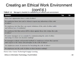 Ethics in Information Technology, Fourth Edition 32
Creating an Ethical Work Environment
(cont’d.)
 
