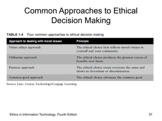 Ethics in Information Technology, Fourth Edition 37
Common Approaches to Ethical
Decision Making
Table 1-5 Four common approaches to ethical decision making
 