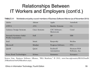 Ethics in Information Technology, Fourth Edition 59
Relationships Between
IT Workers and Employers (cont’d.)
 