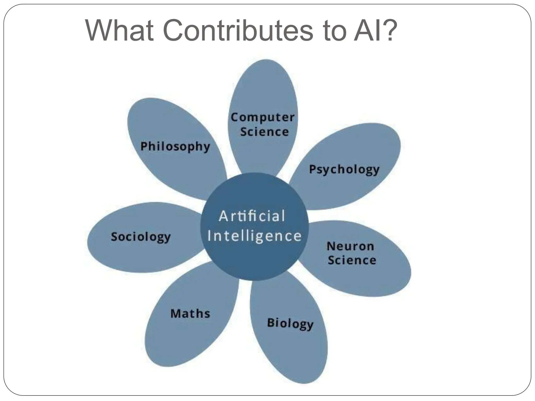 What Contributes to AI?
 
