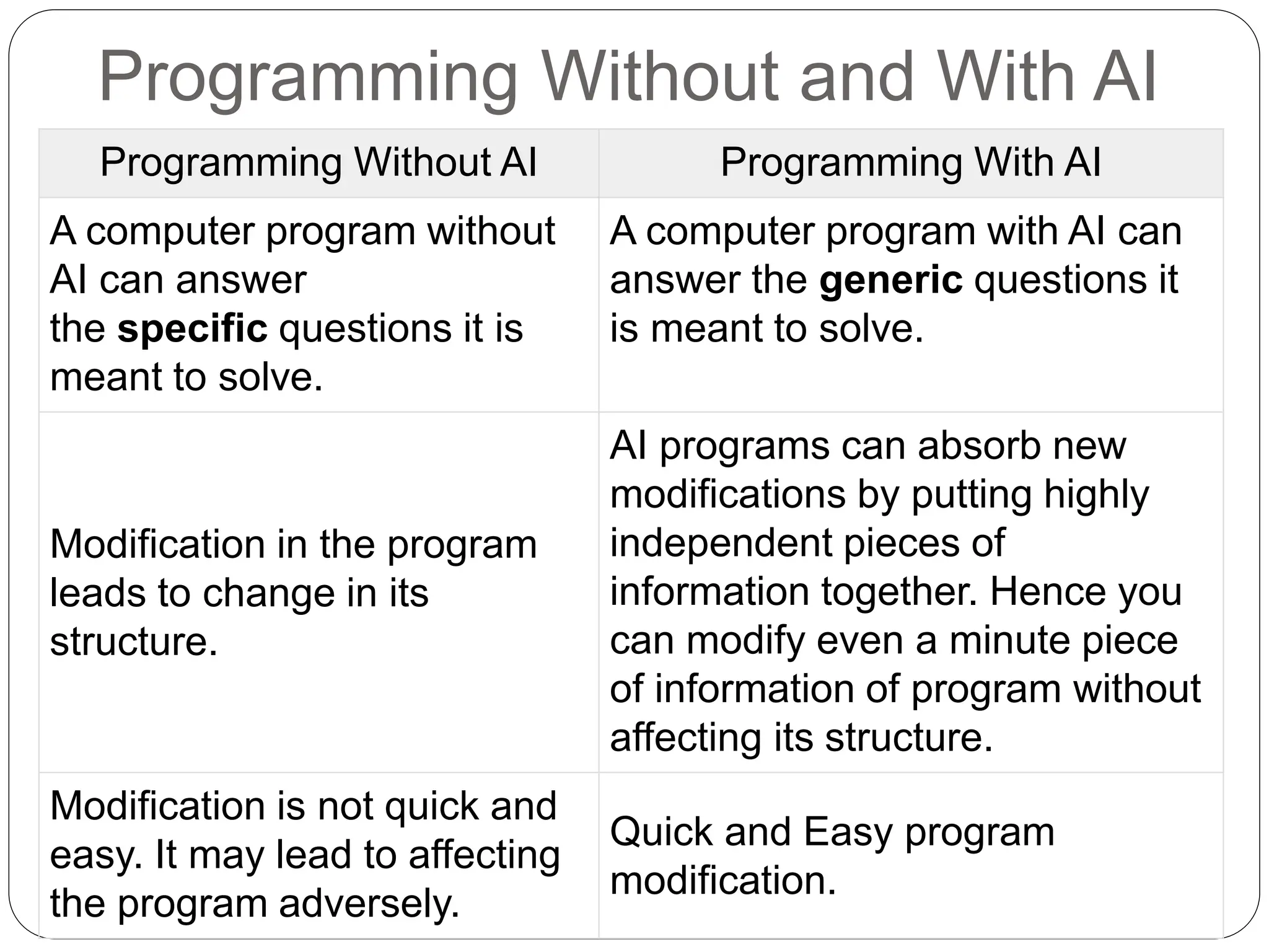 Programming Without and With AI
Programming Without AI Programming With AI
A computer program without
AI can answer
the specific questions it is
meant to solve.
A computer program with AI can
answer the generic questions it
is meant to solve.
Modification in the program
leads to change in its
structure.
AI programs can absorb new
modifications by putting highly
independent pieces of
information together. Hence you
can modify even a minute piece
of information of program without
affecting its structure.
Modification is not quick and
easy. It may lead to affecting
the program adversely.
Quick and Easy program
modification.
 