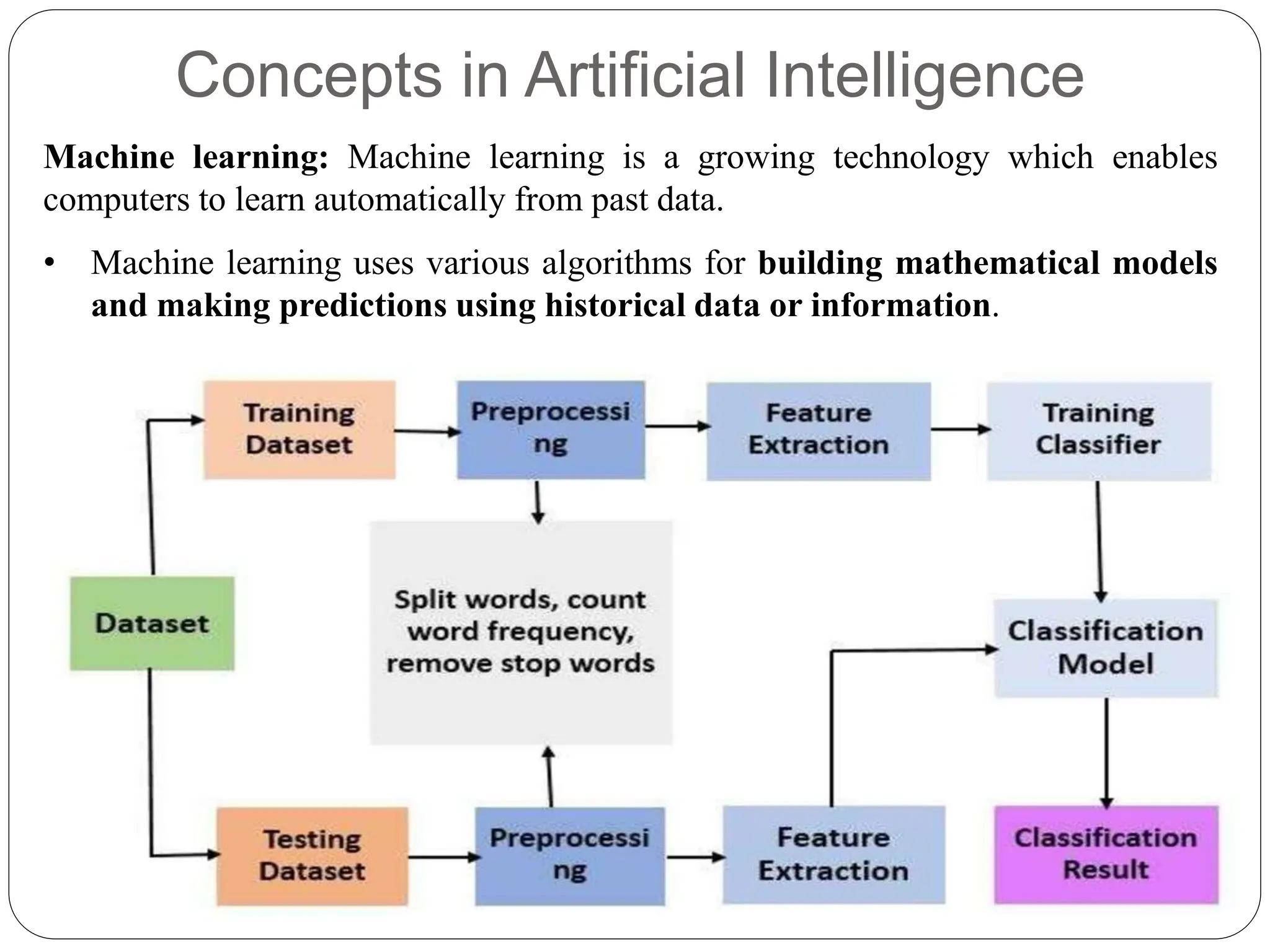 Concepts in Artificial Intelligence
Machine learning: Machine learning is a growing technology which enables
computers to learn automatically from past data.
• Machine learning uses various algorithms for building mathematical models
and making predictions using historical data or information.
 