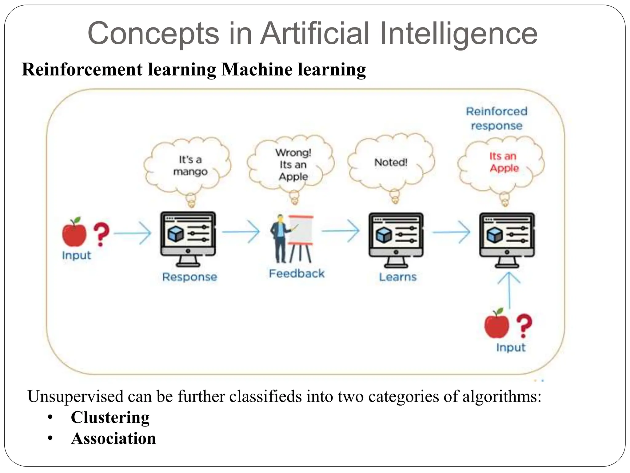 Concepts in Artificial Intelligence
Reinforcement learning Machine learning
Unsupervised can be further classifieds into two categories of algorithms:
• Clustering
• Association
 