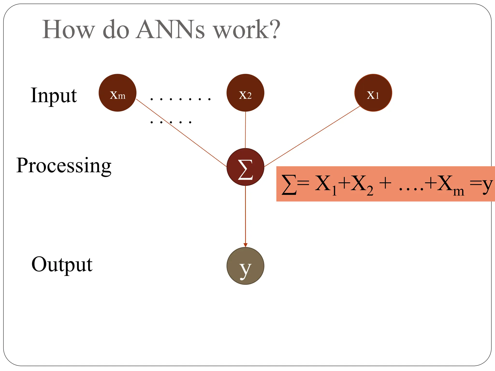 How do ANNs work?
Output
x1
x2
xm
∑
y
Processing
Input
∑= X1+X2 + ….+Xm =y
. . . . . . .
. . . . .
 