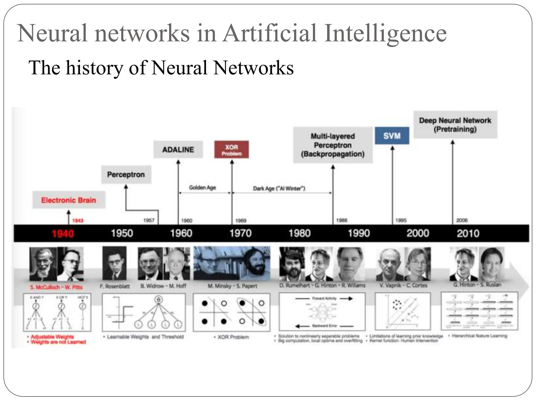 Neural networks in Artificial Intelligence
The history of Neural Networks
 