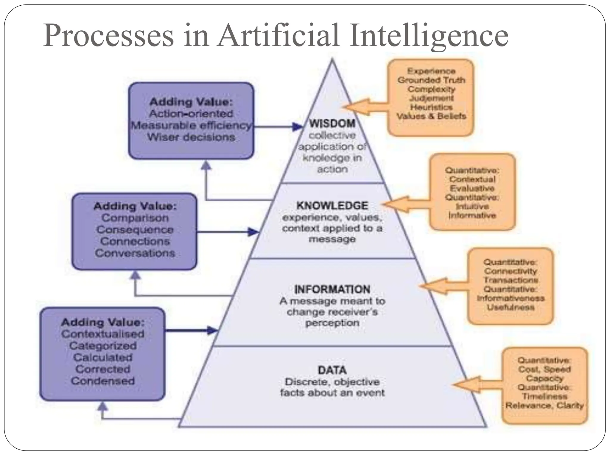 Processes in Artificial Intelligence
 