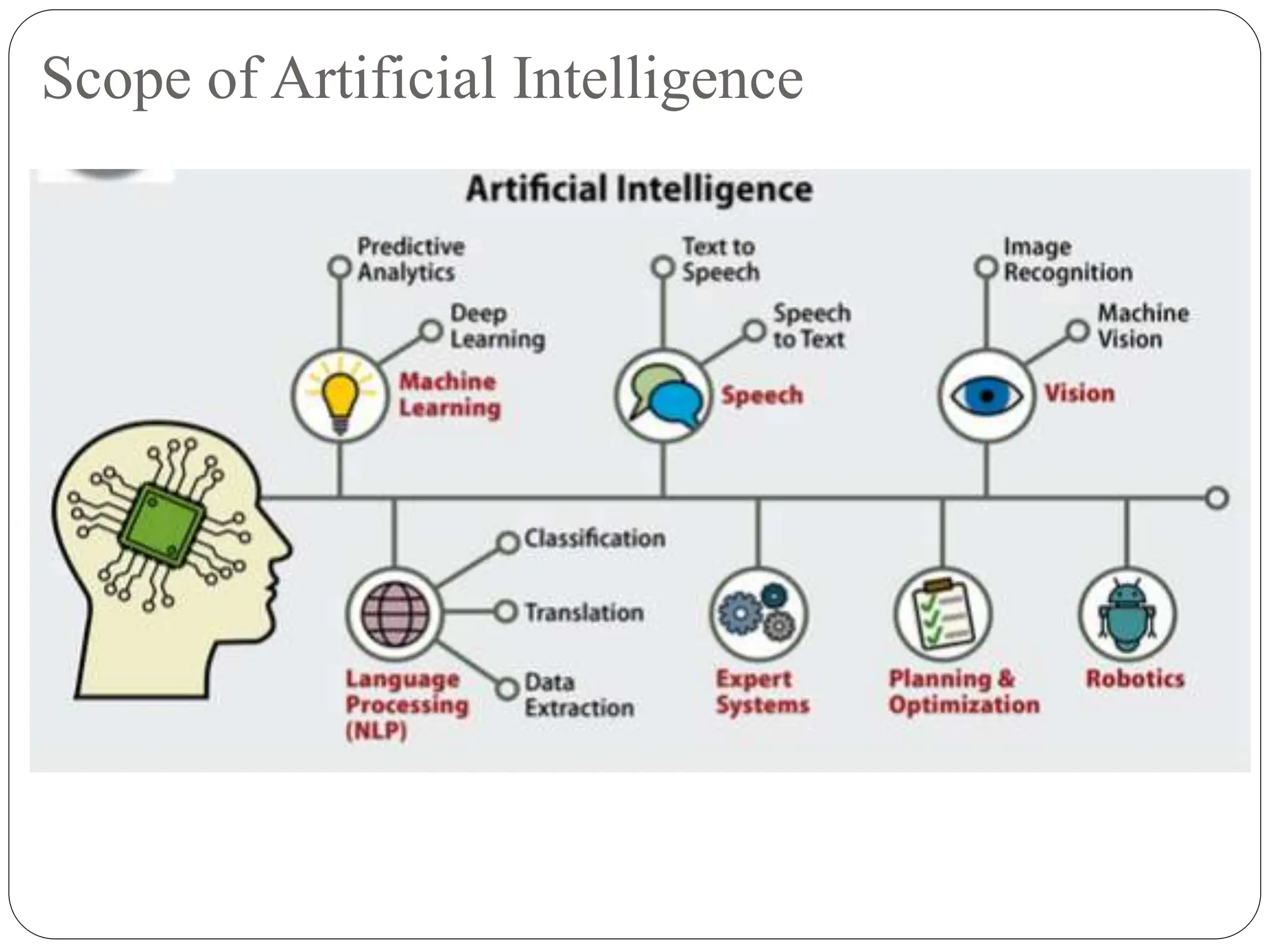 Scope of Artificial Intelligence
 