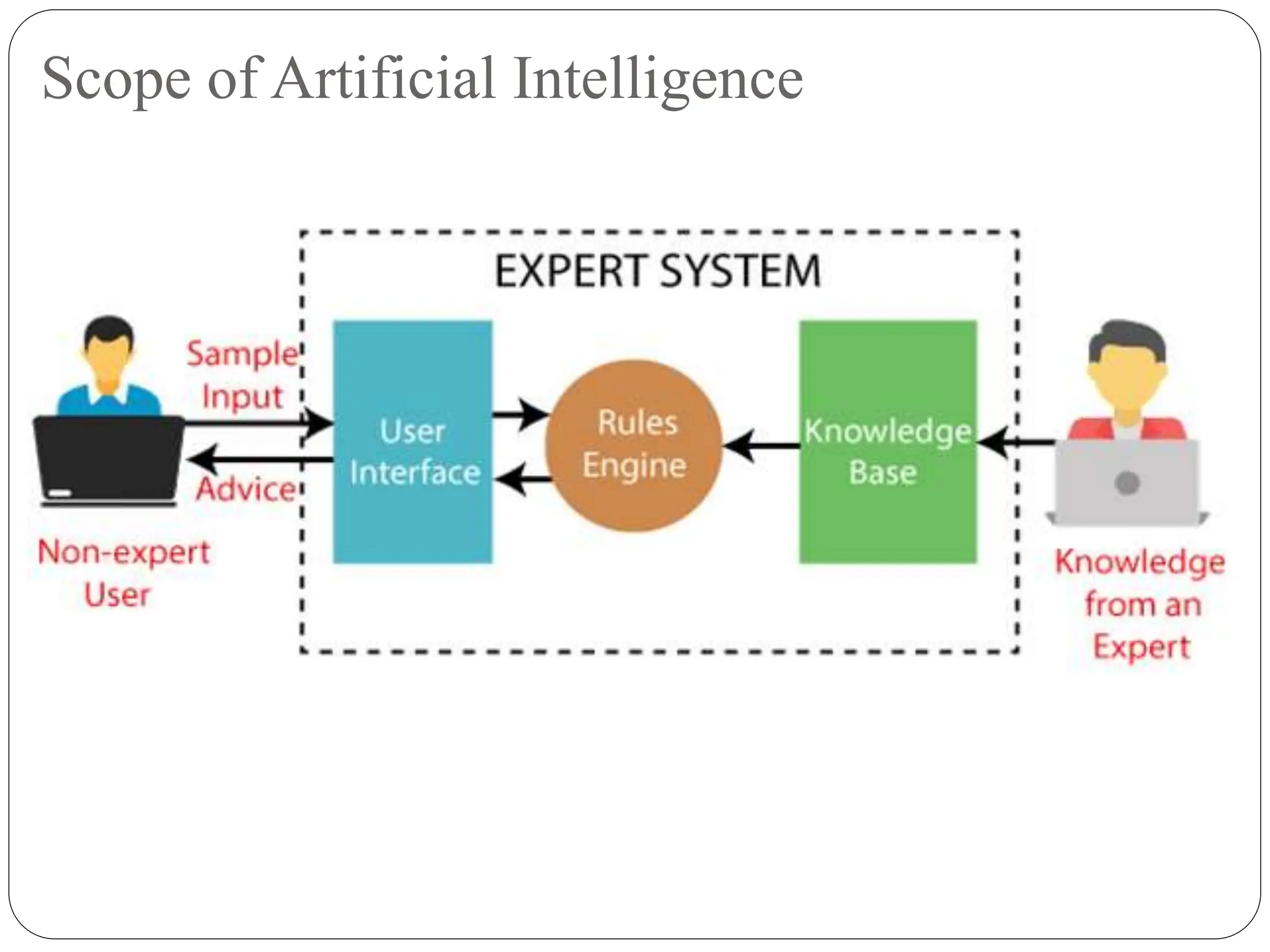 Scope of Artificial Intelligence
 