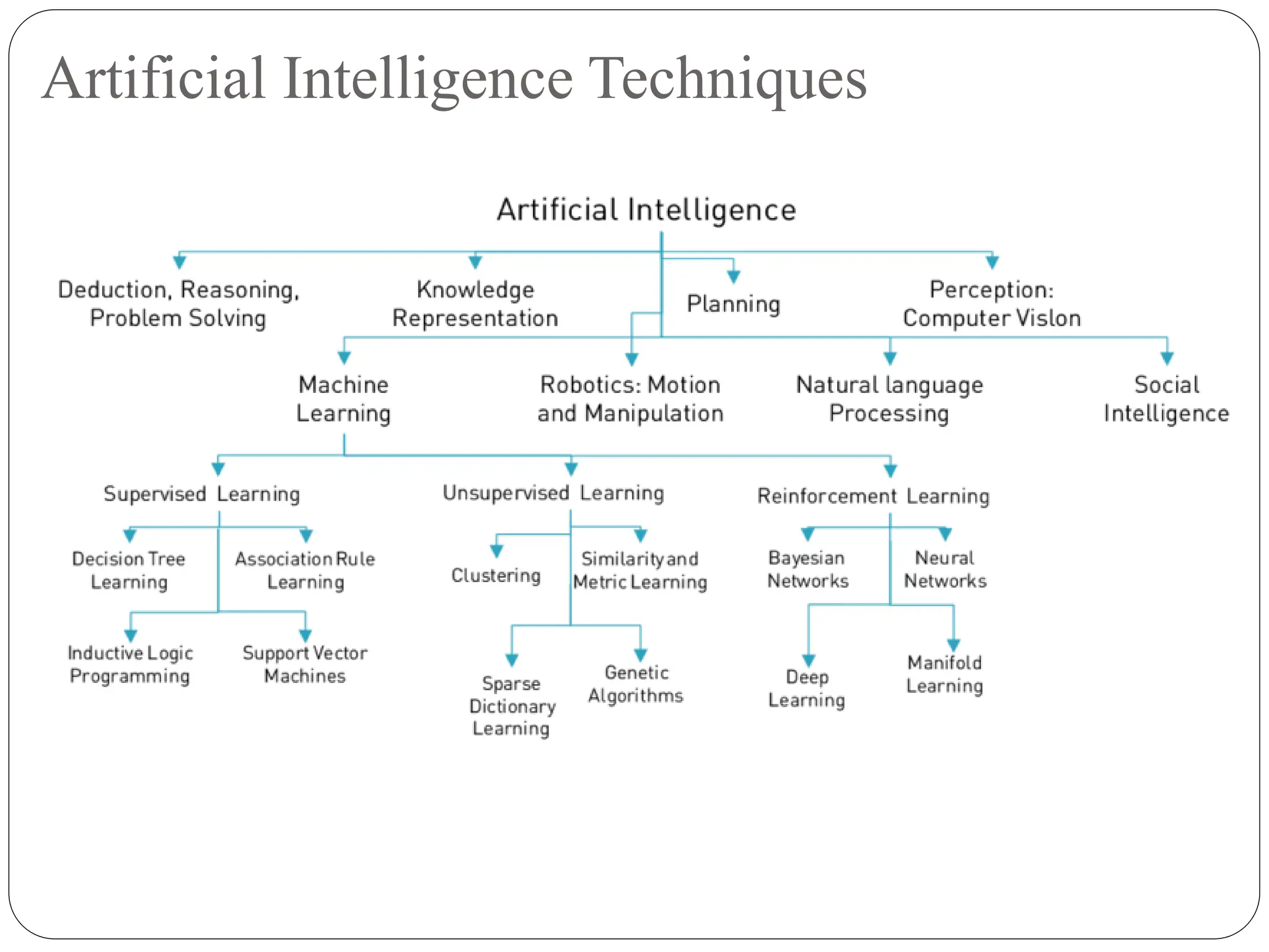 Artificial Intelligence Techniques
 