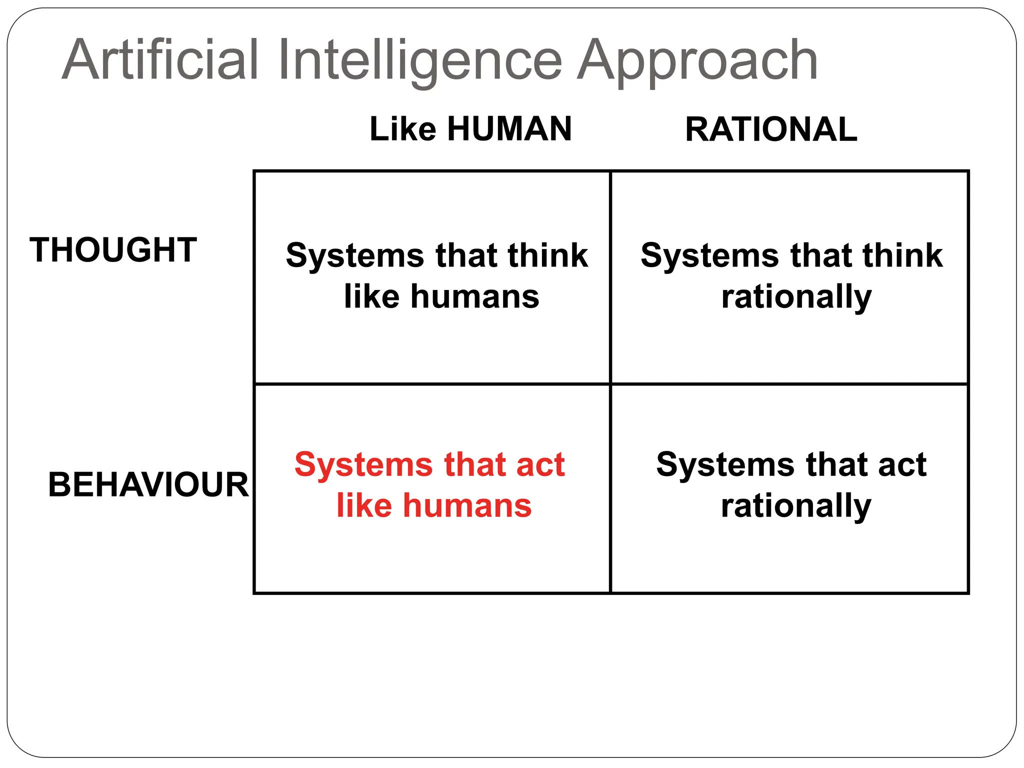 Artificial Intelligence Approach
Systems that act
rationally
Systems that think
like humans
Systems that think
rationally
Systems that act
like humans
THOUGHT
BEHAVIOUR
Like HUMAN RATIONAL
 