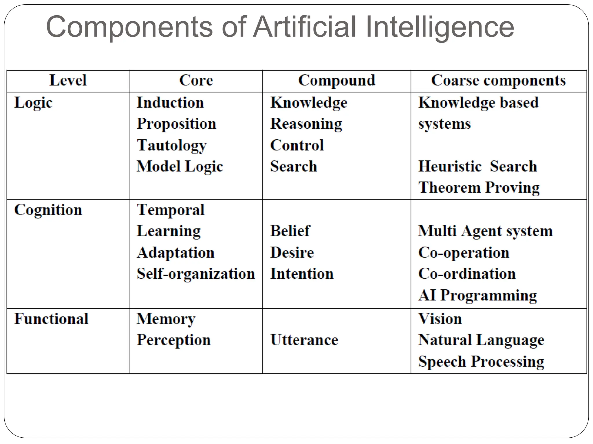 Components of Artificial Intelligence
 
