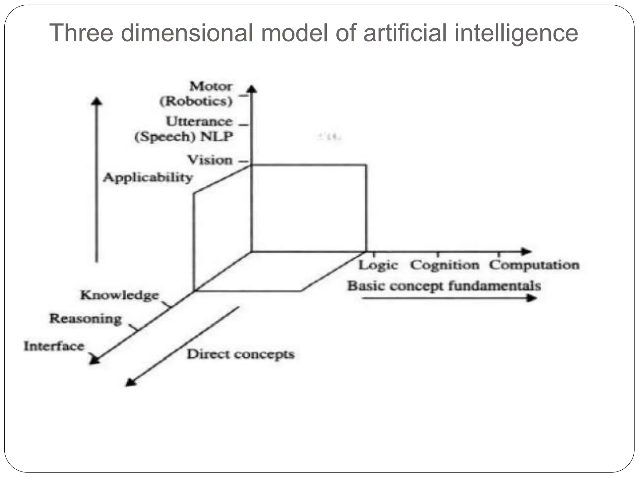 Three dimensional model of artificial intelligence
 