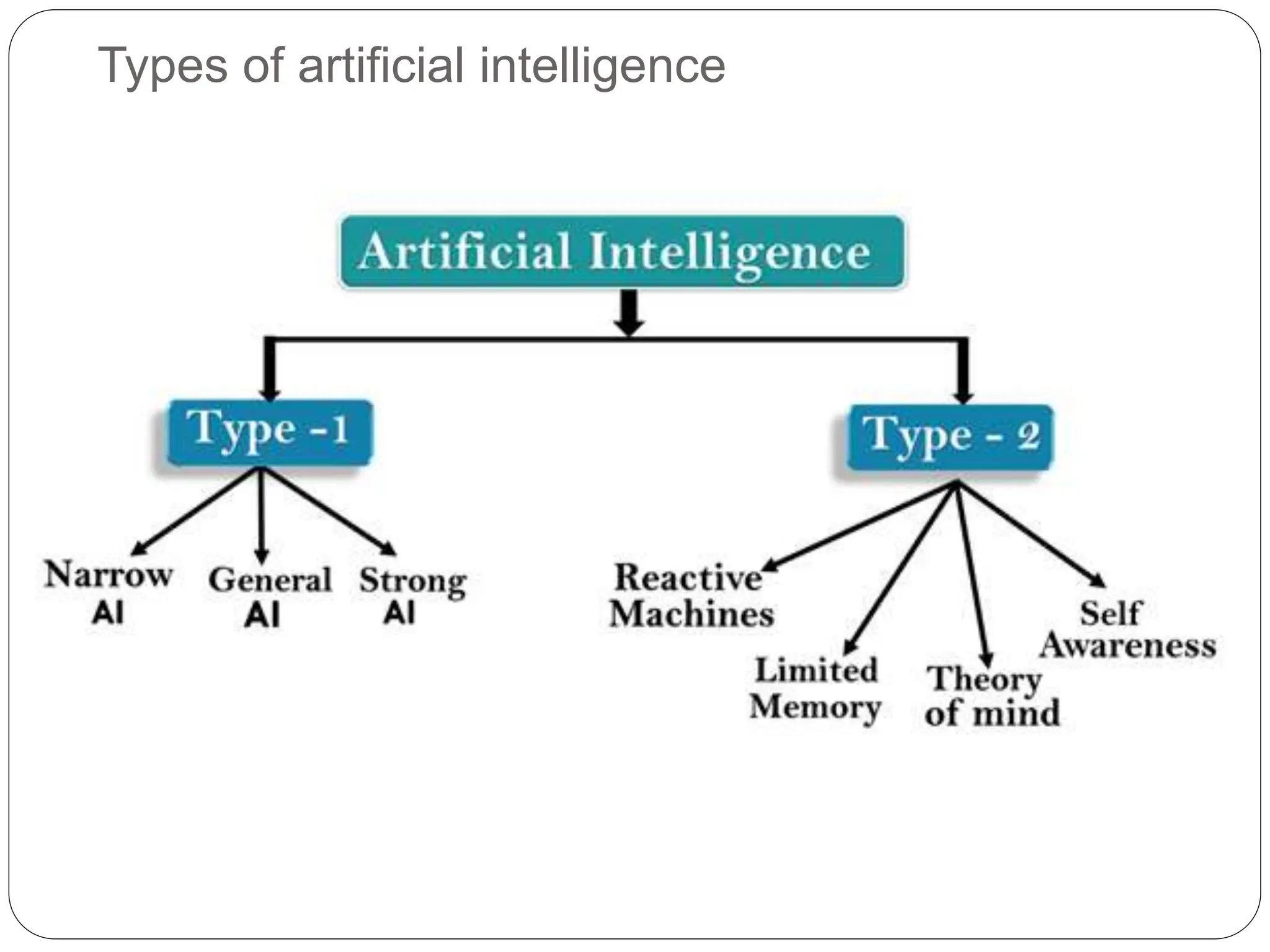Types of artificial intelligence
 