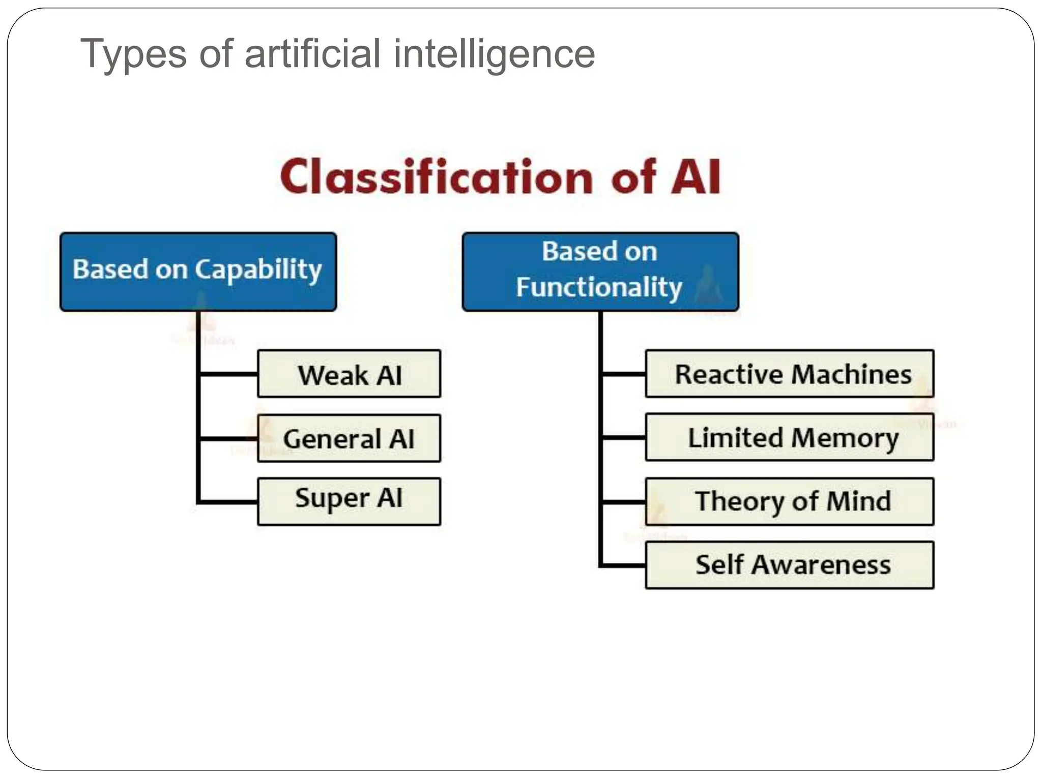 Types of artificial intelligence
 