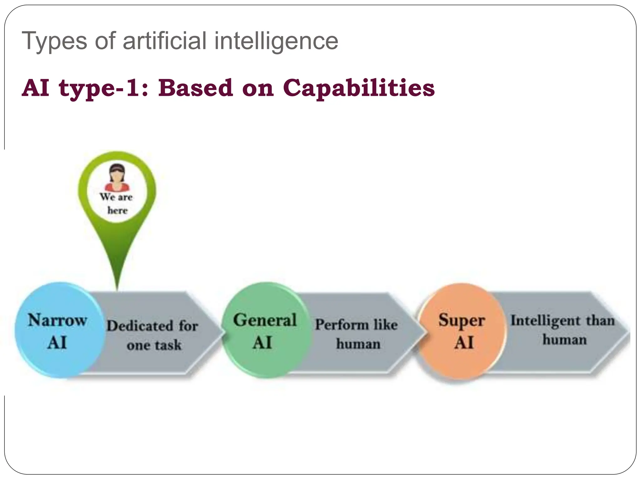 Types of artificial intelligence
AI type-1: Based on Capabilities
 