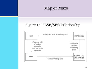 1-10
Map or Maze
Figure 1.1 FASB/SEC Relationship
FIGURE 1.1 FASB/SEC
Relationship
1-10
 