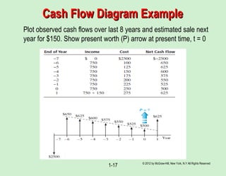 Cash Flow Diagram ExampleCash Flow Diagram Example
© 2012 by McGraw-Hill, New York, N.Y All Rights Reserved
1-17
Plot obse...