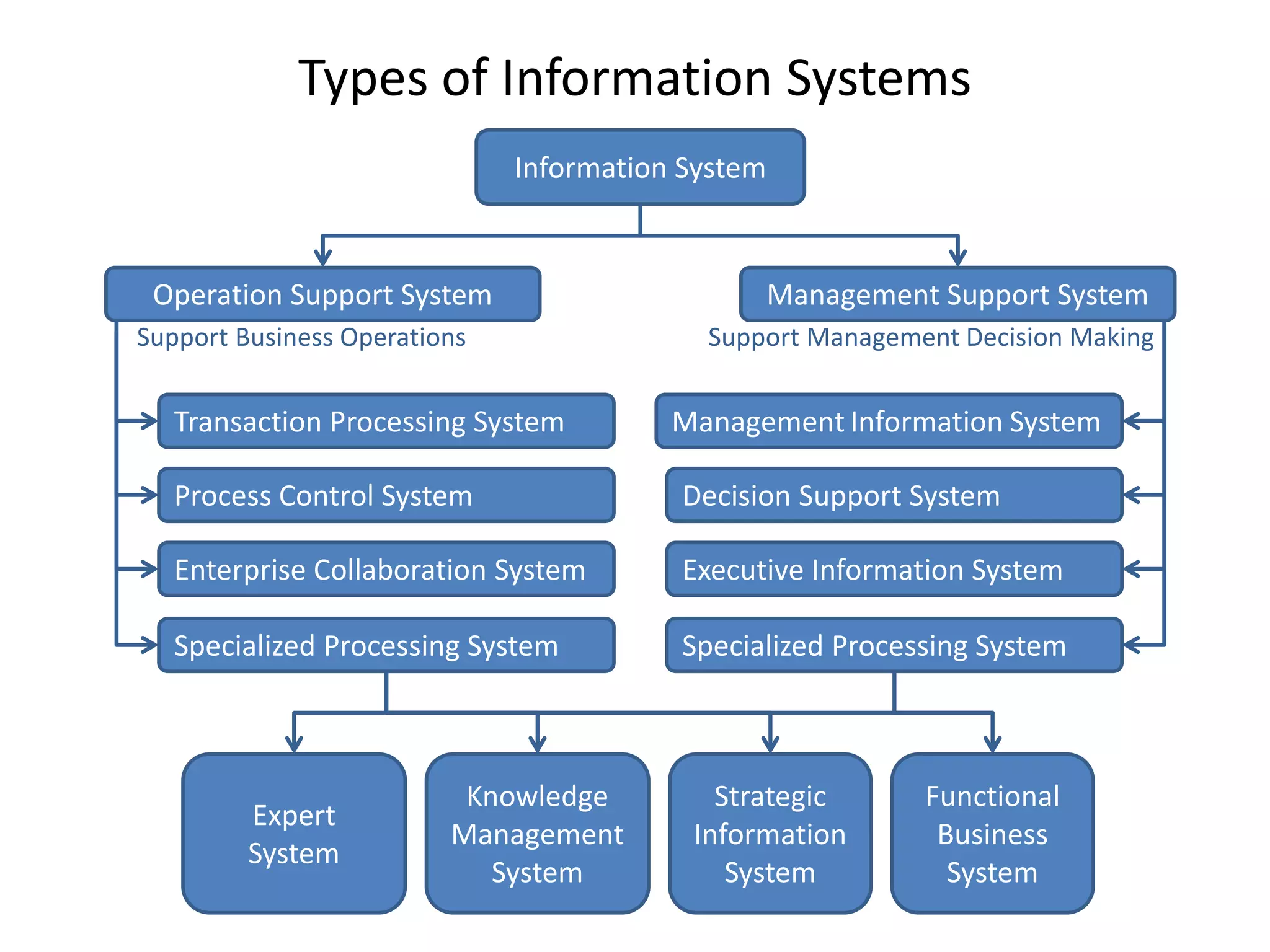 Operation Support System Management Support System
Transaction Processing System
Process Control System
Enterprise Collaboration System
Specialized Processing System
Management Information System
Decision Support System
Executive Information System
Specialized Processing System
Expert
System
Knowledge
Management
System
Strategic
Information
System
Functional
Business
System
Information System
Support Business Operations Support Management Decision Making
Types of Information Systems
 