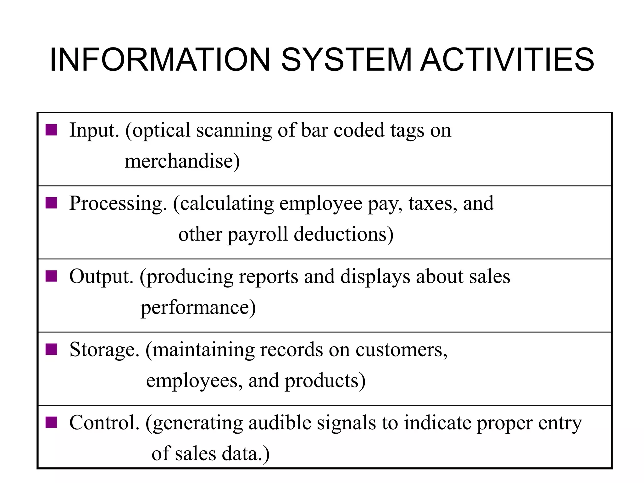 INFORMATION SYSTEM ACTIVITIES
 Input. (optical scanning of bar coded tags on
merchandise)
 Processing. (calculating employee pay, taxes, and
other payroll deductions)
 Output. (producing reports and displays about sales
performance)
 Storage. (maintaining records on customers,
employees, and products)
 Control. (generating audible signals to indicate proper entry
of sales data.)
 