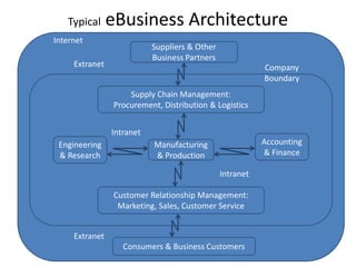 Chapter 1 foundations of information systems in business | PPTX