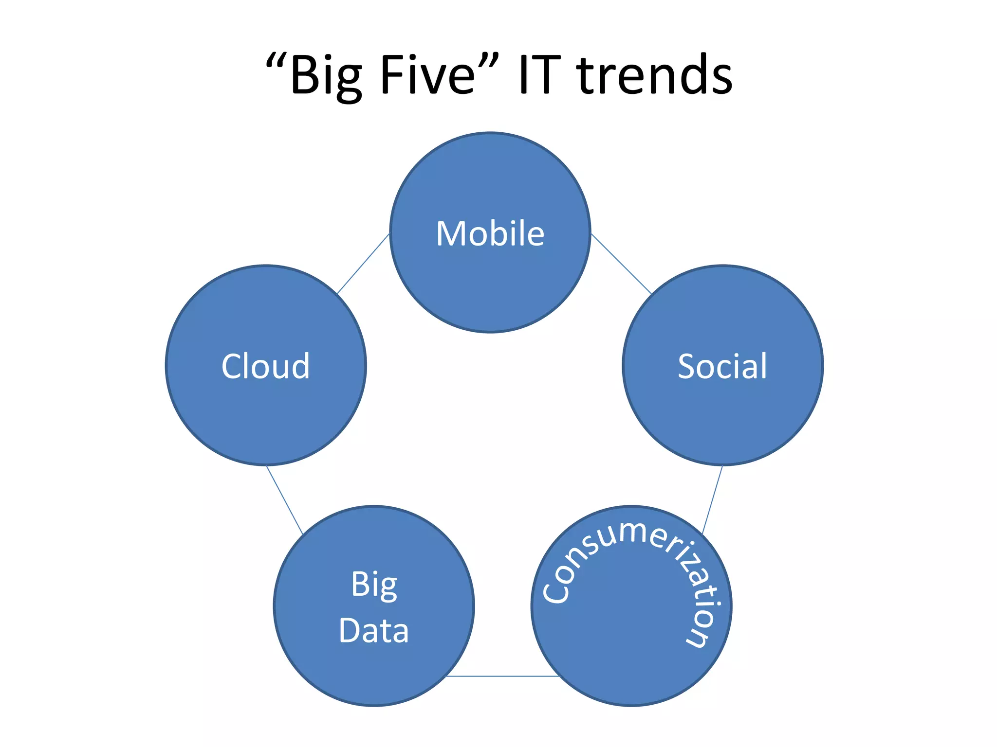 “Big Five” IT trends
Cloud
Big
Data
Mobile
Social
 