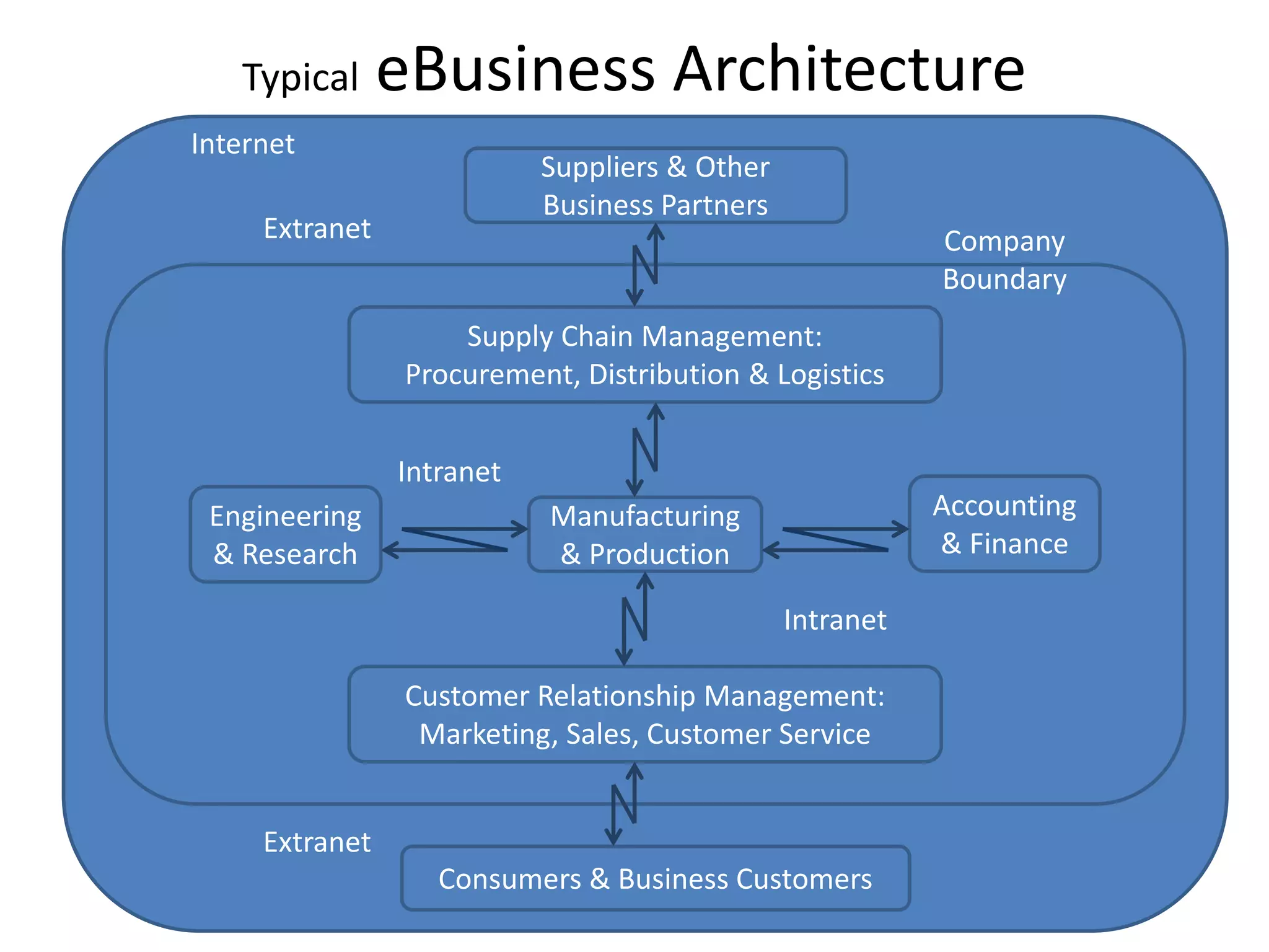 Typical eBusiness Architecture
Supply Chain Management:
Procurement, Distribution & Logistics
Engineering
& Research
Company
Boundary
Consumers & Business Customers
Extranet
Extranet
Accounting
& Finance
Manufacturing
& Production
Suppliers & Other
Business Partners
Customer Relationship Management:
Marketing, Sales, Customer Service
Intranet
Intranet
Internet
 
