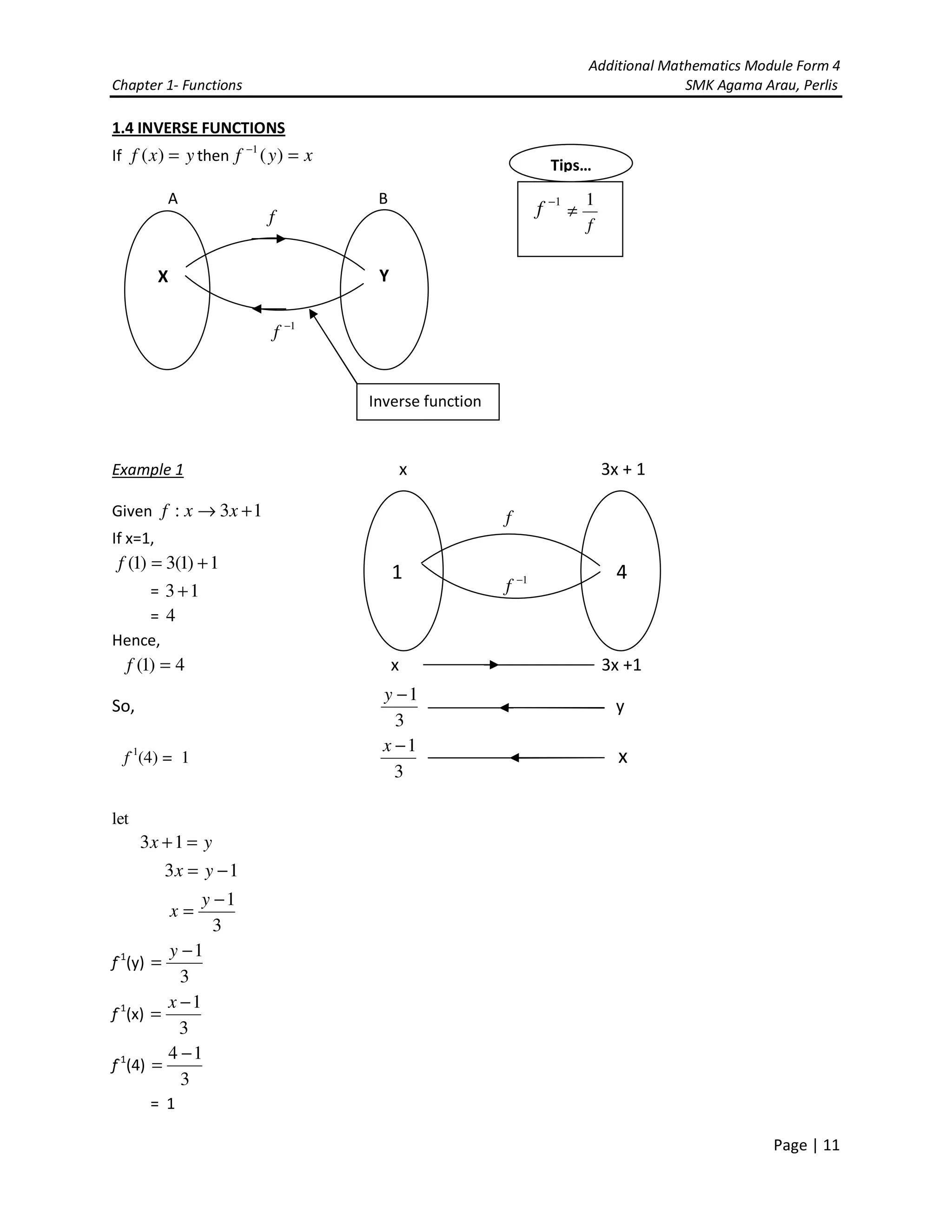 Additional Mathematics Module Form 4
Chapter 1- Functions SMK Agama Arau, Perlis
Page | 11
1.4 INVERSE FUNCTIONS
If yxf =)( then xyf =−
)(1
A B
Example 1 x 3x + 1
Given 13: +→ xxf
If x=1,
1)1(3)1( +=f
= 13 +
= 4
Hence,
4)1( =f x 3x +1
So,
3
1−y
y
f-1
(4) = 1
3
1−x
x
let
yx =+13
13 −= yx
3
1−
=
y
x
f-1
(y)
3
1−
=
y
f-1
(x)
3
1−
=
x
f-1
(4)
3
14 −
=
= 1
41
X Y
Inverse function
1−
f
f
1
≠
Tips…
1−
f
f
1−
f
f
 