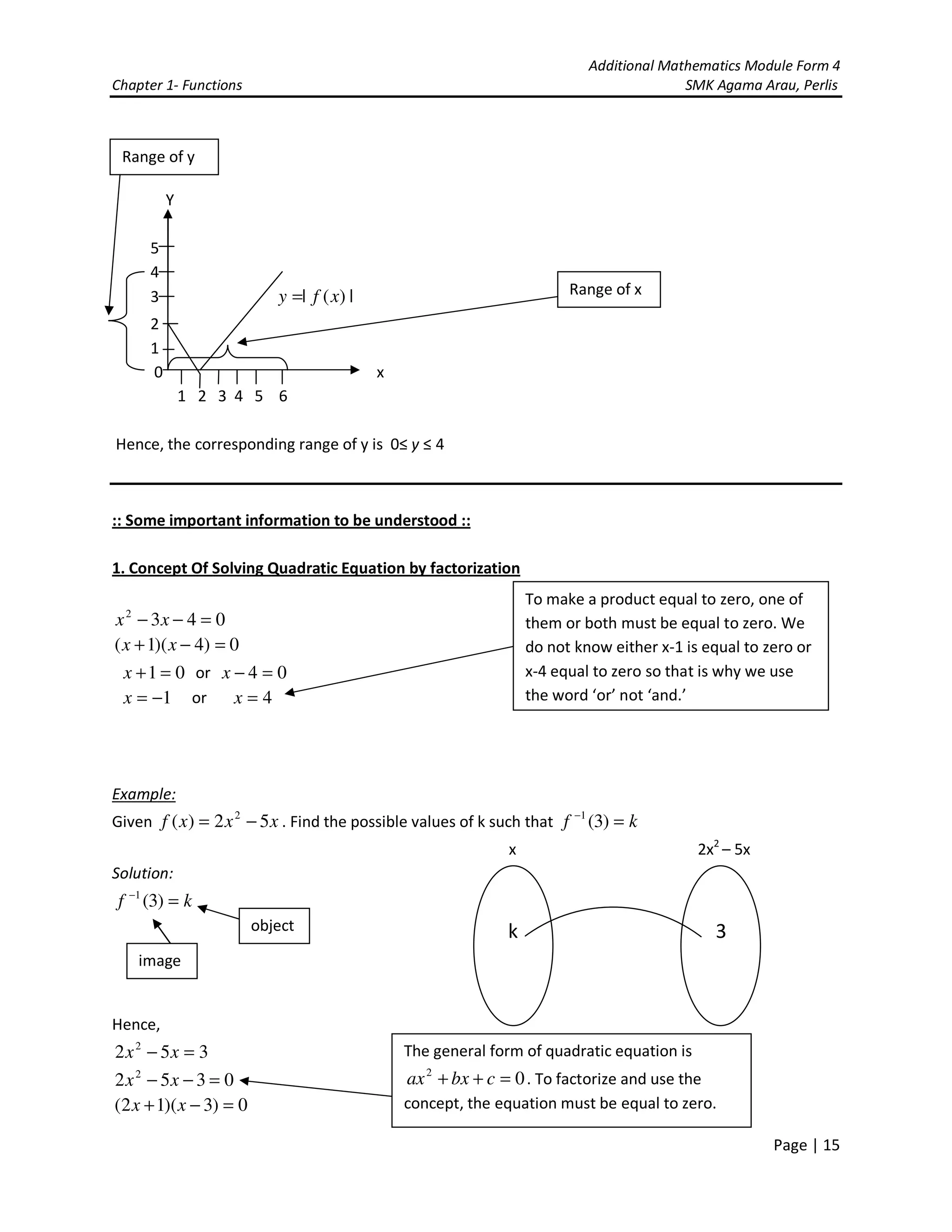 Additional Mathematics Module Form 4
Chapter 1- Functions SMK Agama Arau, Perlis
Page | 15
Y
5
4
3 |)(| xfy =
2
1
0 x
1 2 3 4 5 6
Hence, the corresponding range of y is 0≤ y ≤ 4
:: Some important information to be understood ::
1. Concept Of Solving Quadratic Equation by factorization
0432
=−− xx
0)4)(1( =−+ xx
01 =+x or 04 =−x
1−=x or 4=x
Example:
Given xxxf 52)( 2
−= . Find the possible values of k such that kf =−
)3(1
x 2x2
– 5x
Solution:
kf =−
)3(1
Hence,
352 2
=− xx
0352 2
=−− xx
0)3)(12( =−+ xx
Range of x
Range of y
3
To make a product equal to zero, one of
them or both must be equal to zero. We
do not know either x-1 is equal to zero or
x-4 equal to zero so that is why we use
the word ‘or’ not ‘and.’
The general form of quadratic equation is
02
=++ cbxax . To factorize and use the
concept, the equation must be equal to zero.
k
image
object
 