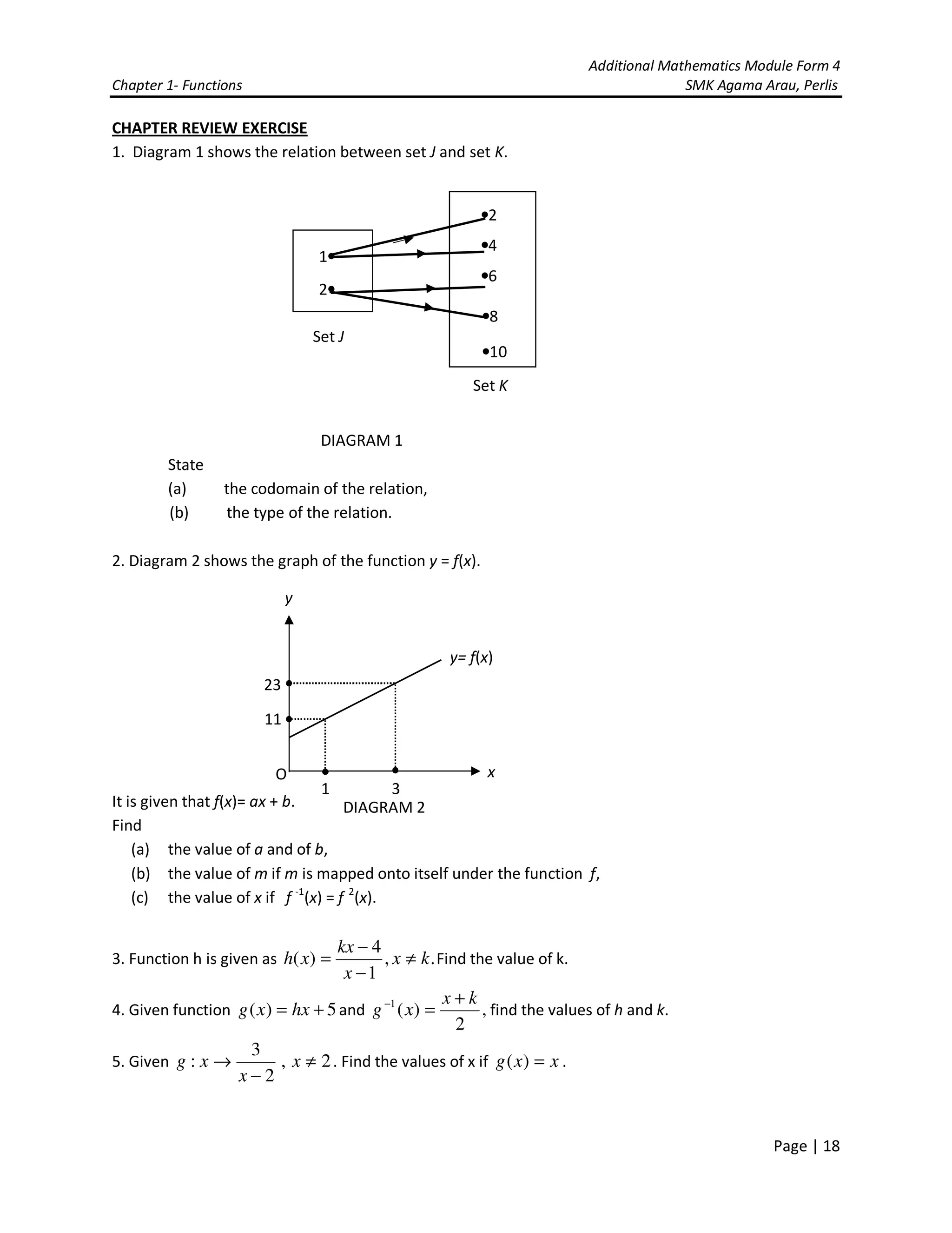 Additional Mathematics Module Form 4
Chapter 1- Functions SMK Agama Arau, Perlis
Page | 18
CHAPTER REVIEW EXERCISE
1. Diagram 1 shows the relation between set J and set K.
DIAGRAM 1
State
(a) the codomain of the relation,
(b) the type of the relation.
2. Diagram 2 shows the graph of the function y = f(x).
It is given that f(x)= ax + b.
Find
(a) the value of a and of b,
(b) the value of m if m is mapped onto itself under the function f,
(c) the value of x if f -1
(x) = f 2
(x).
3. Function h is given as .,
1
4
)( kx
x
kx
xh ≠
−
−
= Find the value of k.
4. Given function 5)( += hxxg and ,
2
)(1 kx
xg
+
=−
find the values of h and k.
5. Given 2,
2
3
: ≠
−
→ x
x
xg . Find the values of x if xxg =)( .
1•
2•
•2
•4
•6
•8
•10
Set J
Set K
1 3
11
23
x
y
y= f(x)
O
DIAGRAM 2
 