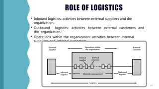 Chapter 1 - Fundamentals of Logistics and Supply Chain Management.pptx