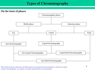 Chapter 1 general chromatography | PPT
