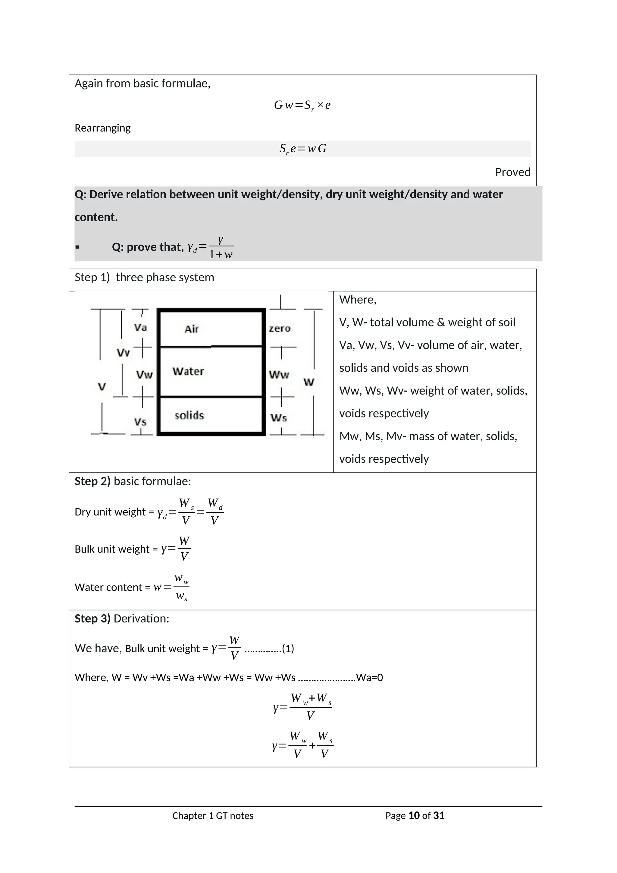 Again from basic formulae,
G w=Sr ×e
Rearranging
Sr e=wG
Proved
Q: Derive relation between unit weight/density, dry unit weight/density and water
content.
 Q: prove that, γd=
γ
1+w
Step 1) three phase system
Where,
V, W- total volume & weight of soil
Va, Vw, Vs, Vv- volume of air, water,
solids and voids as shown
Ww, Ws, Wv- weight of water, solids,
voids respectively
Mw, Ms, Mv- mass of water, solids,
voids respectively
Step 2) basic formulae:
Dry unit weight = γd=
W s
V
=
Wd
V
Bulk unit weight = γ=
W
V
Water content = w=
ww
ws
Step 3) Derivation:
We have, Bulk unit weight = γ=
W
V
…………..(1)
Where, W = Wv +Ws =Wa +Ww +Ws = Ww +Ws ………………….Wa=0
γ=
W w+W s
V
γ=
W w
V
+
W s
V
Chapter 1 GT notes Page 10 of 31
 
