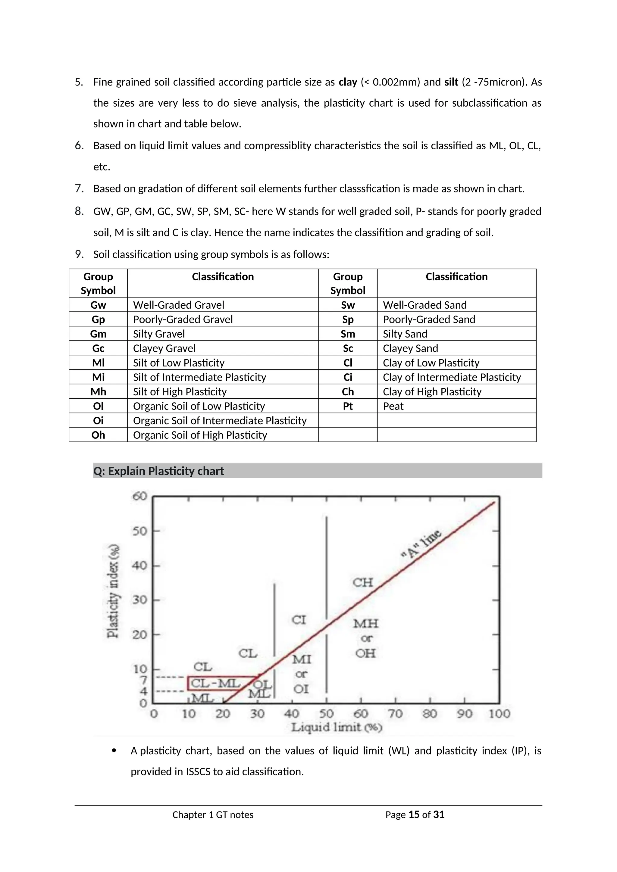5. Fine grained soil classified according particle size as clay (< 0.002mm) and silt (2 -75micron). As
the sizes are very less to do sieve analysis, the plasticity chart is used for subclassification as
shown in chart and table below.
6. Based on liquid limit values and compressiblity characteristics the soil is classified as ML, OL, CL,
etc.
7. Based on gradation of different soil elements further classsfication is made as shown in chart.
8. GW, GP, GM, GC, SW, SP, SM, SC- here W stands for well graded soil, P- stands for poorly graded
soil, M is silt and C is clay. Hence the name indicates the classifition and grading of soil.
9. Soil classification using group symbols is as follows:
Group
Symbol
Classification Group
Symbol
Classification
Gw Well-Graded Gravel Sw Well-Graded Sand
Gp Poorly-Graded Gravel Sp Poorly-Graded Sand
Gm Silty Gravel Sm Silty Sand
Gc Clayey Gravel Sc Clayey Sand
Ml Silt of Low Plasticity Cl Clay of Low Plasticity
Mi Silt of Intermediate Plasticity Ci Clay of Intermediate Plasticity
Mh Silt of High Plasticity Ch Clay of High Plasticity
Ol Organic Soil of Low Plasticity Pt Peat
Oi Organic Soil of Intermediate Plasticity
Oh Organic Soil of High Plasticity
Q: Explain Plasticity chart
 A plasticity chart, based on the values of liquid limit (WL) and plasticity index (IP), is
provided in ISSCS to aid classification.
Chapter 1 GT notes Page 15 of 31
 