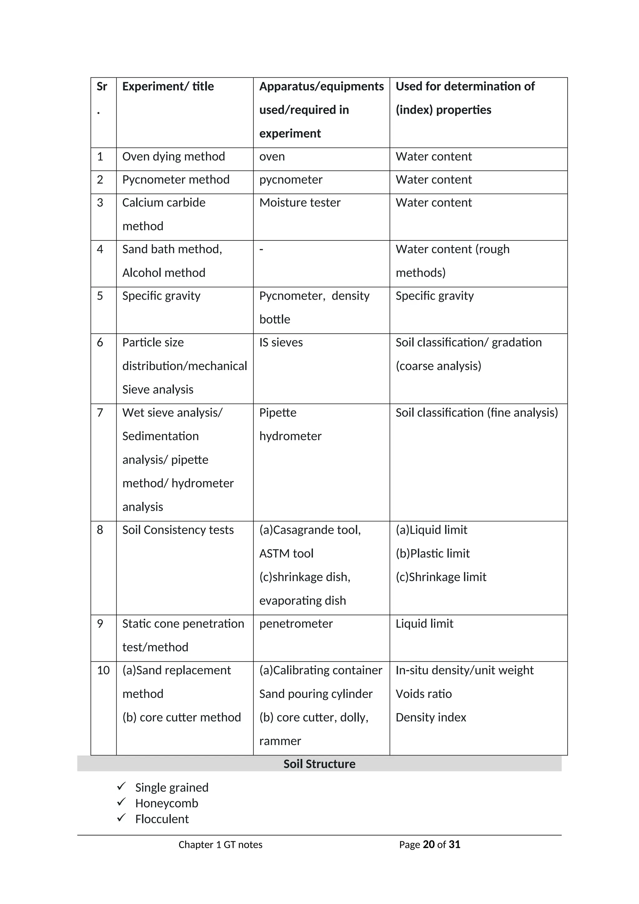 Sr
.
Experiment/ title Apparatus/equipments
used/required in
experiment
Used for determination of
(index) properties
1 Oven dying method oven Water content
2 Pycnometer method pycnometer Water content
3 Calcium carbide
method
Moisture tester Water content
4 Sand bath method,
Alcohol method
- Water content (rough
methods)
5 Specific gravity Pycnometer, density
bottle
Specific gravity
6 Particle size
distribution/mechanical
Sieve analysis
IS sieves Soil classification/ gradation
(coarse analysis)
7 Wet sieve analysis/
Sedimentation
analysis/ pipette
method/ hydrometer
analysis
Pipette
hydrometer
Soil classification (fine analysis)
8 Soil Consistency tests (a)Casagrande tool,
ASTM tool
(c)shrinkage dish,
evaporating dish
(a)Liquid limit
(b)Plastic limit
(c)Shrinkage limit
9 Static cone penetration
test/method
penetrometer Liquid limit
10 (a)Sand replacement
method
(b) core cutter method
(a)Calibrating container
Sand pouring cylinder
(b) core cutter, dolly,
rammer
In-situ density/unit weight
Voids ratio
Density index
Soil Structure
 Single grained
 Honeycomb
 Flocculent
Chapter 1 GT notes Page 20 of 31
 