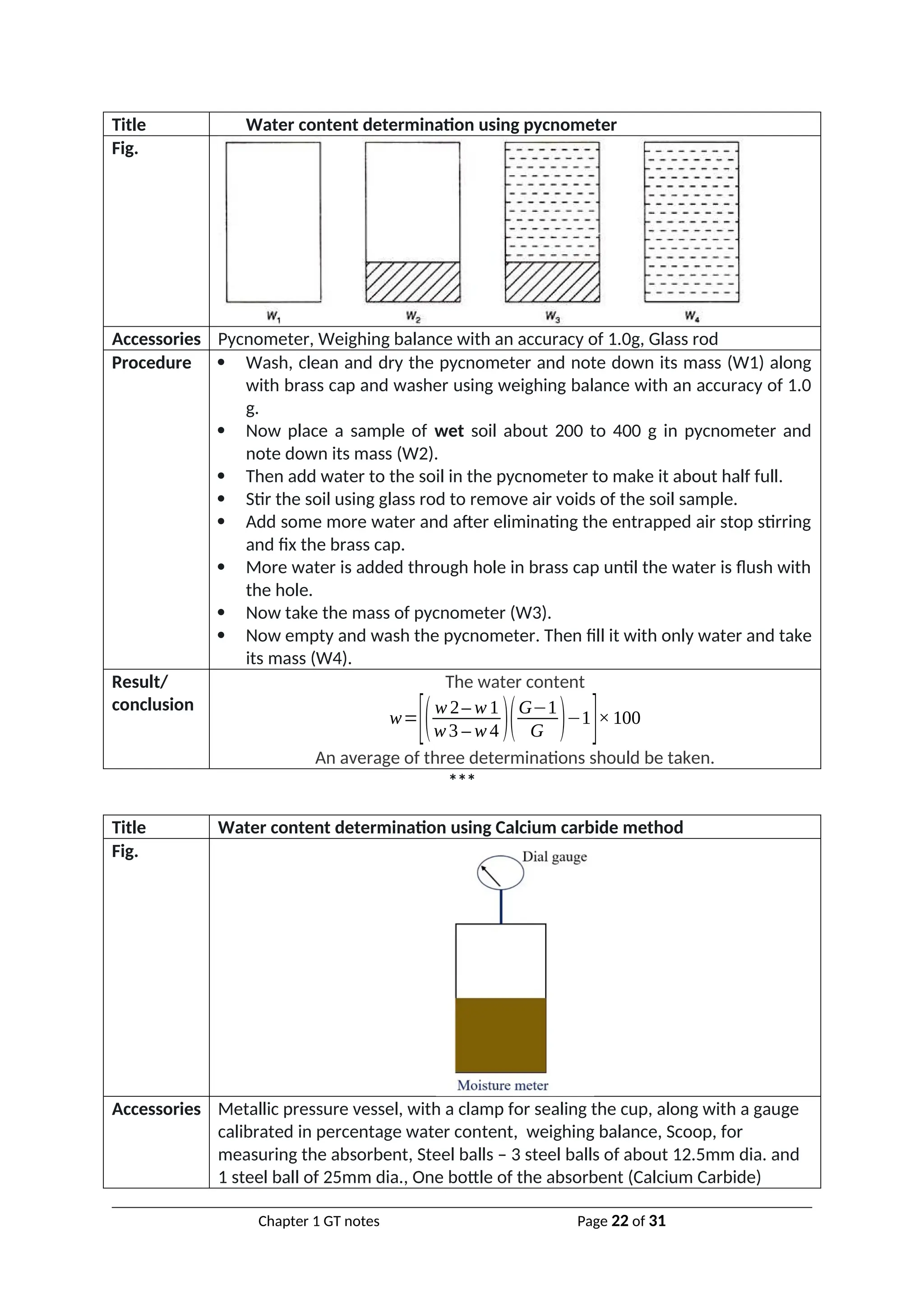 Title Water content determination using pycnometer
Fig.
Accessories Pycnometer, Weighing balance with an accuracy of 1.0g, Glass rod
Procedure  Wash, clean and dry the pycnometer and note down its mass (W1) along
with brass cap and washer using weighing balance with an accuracy of 1.0
g.
 Now place a sample of wet soil about 200 to 400 g in pycnometer and
note down its mass (W2).
 Then add water to the soil in the pycnometer to make it about half full.
 Stir the soil using glass rod to remove air voids of the soil sample.
 Add some more water and after eliminating the entrapped air stop stirring
and fix the brass cap.
 More water is added through hole in brass cap until the water is flush with
the hole.
 Now take the mass of pycnometer (W3).
 Now empty and wash the pycnometer. Then fill it with only water and take
its mass (W4).
Result/
conclusion
The water content
w=
[(w 2– w 1
w3 – w 4 )(G−1
G )−1
]×100
An average of three determinations should be taken.
***
Title Water content determination using Calcium carbide method
Fig.
Accessories Metallic pressure vessel, with a clamp for sealing the cup, along with a gauge
calibrated in percentage water content, weighing balance, Scoop, for
measuring the absorbent, Steel balls – 3 steel balls of about 12.5mm dia. and
1 steel ball of 25mm dia., One bottle of the absorbent (Calcium Carbide)
Chapter 1 GT notes Page 22 of 31
 